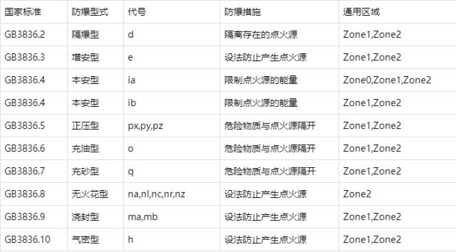 防爆区域标准