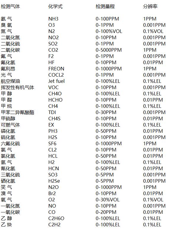 气体检测报警仪的分辨率