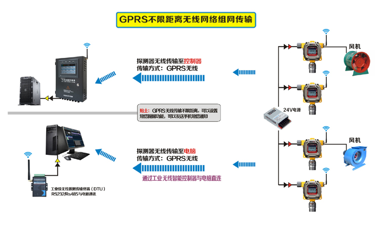 气体检测仪GPRS无线组网